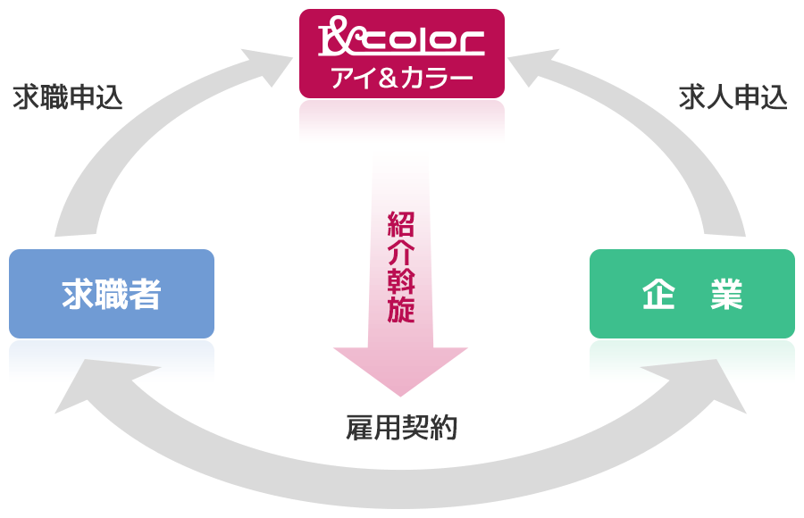 転職支援サービスの仕組み